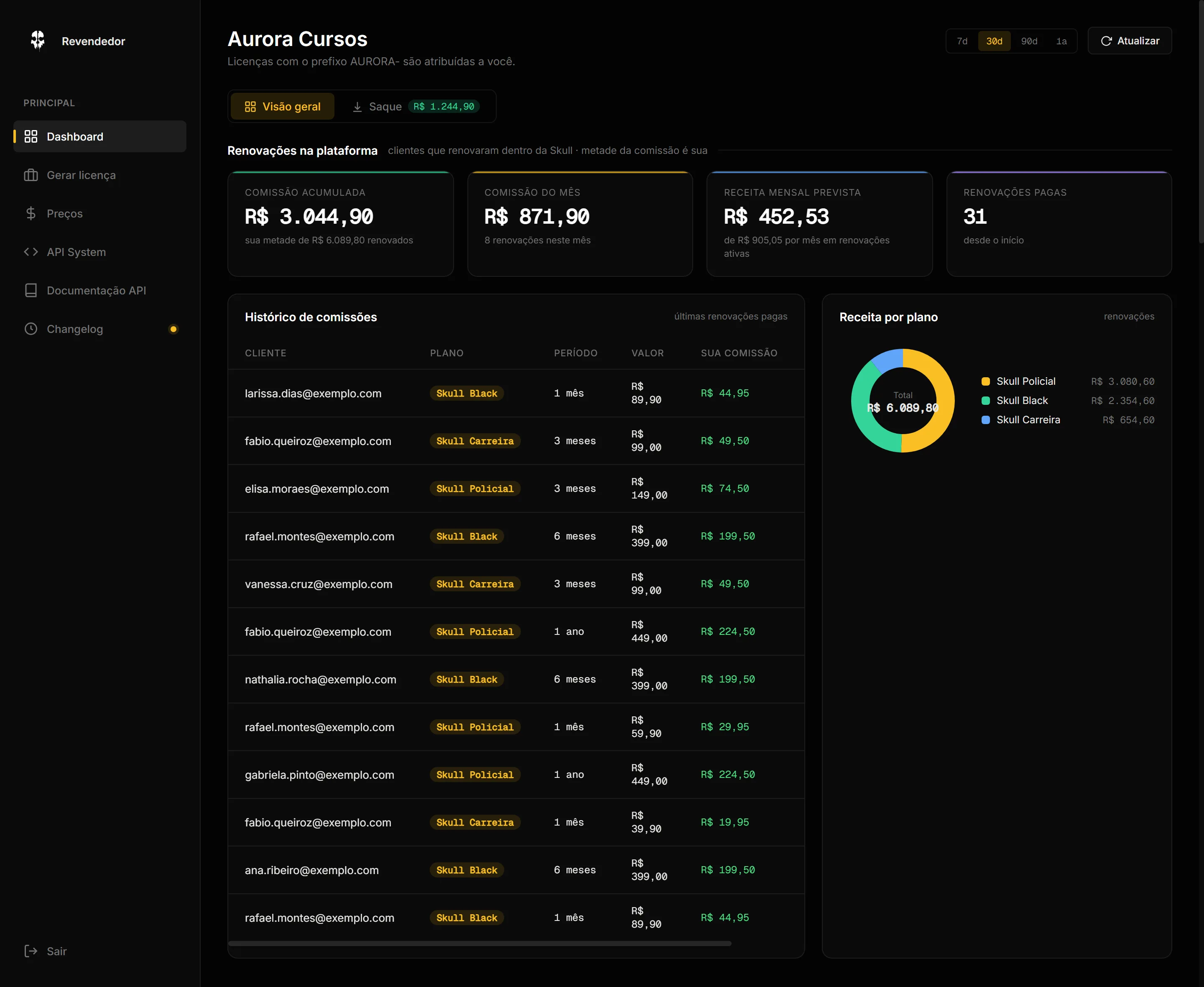 Tela de dashboard do painel do revendedor, com dados de exemplo.